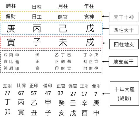 論八字怎麼看|八字新手教學 怎樣看你的八字命盤 命盤上的資料都代。